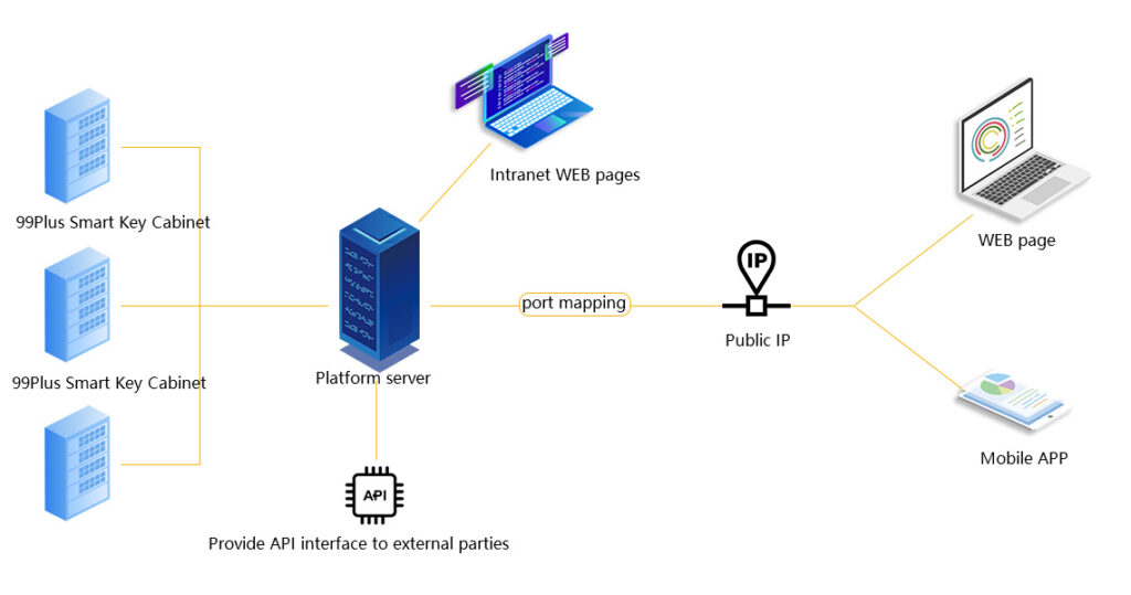 99plus Smart Key Cabinet System Diagram